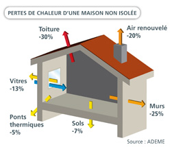 Maison-perte-chaleur3 in Éco-construction de maison bois ou briques, BBC RT 2012 à Toulouse et Midi-Pyrénées